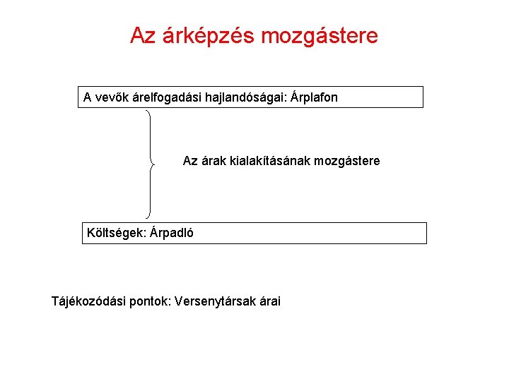 Az árképzés mozgástere A vevők árelfogadási hajlandóságai: Árplafon Az árak kialakításának mozgástere Költségek: Árpadló