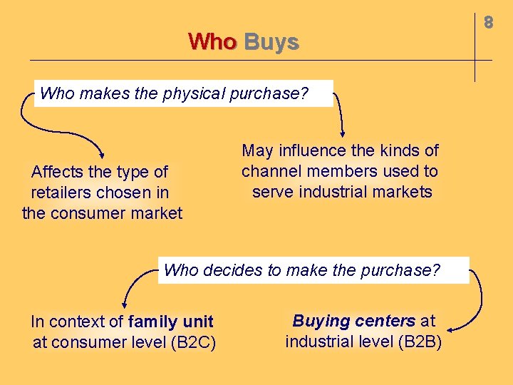 Who Buys Who makes the physical purchase? Affects the type of retailers chosen in