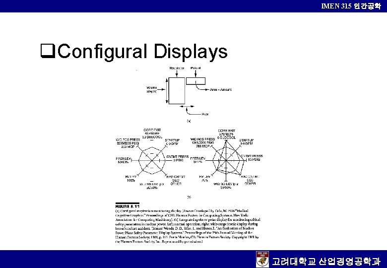 IMEN 315 인간공학 q. Configural Displays 고려대학교 산업경영공학과 