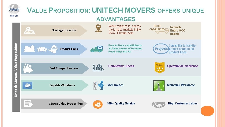 VALUE PROPOSITION: UNITECH MOVERS OFFERS UNIQUE ADVANTAGES Unitech Movers Value Proposition Strategic Location Product