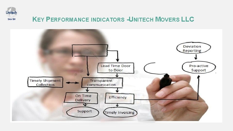 KEY PERFORMANCE INDICATORS -UNITECH MOVERS LLC 