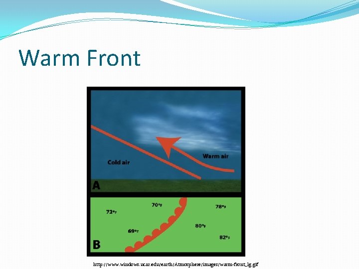 Warm Front http: //www. windows. ucar. edu/earth/Atmosphere/images/warm-front_lg. gif Warm Front http: //www. windows. ucar. edu/earth/Atmosphere/images/warm-front_lg. gif