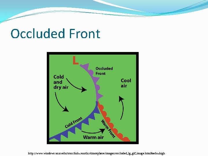 Occluded Front http: //www. windows. ucar. edu/tour/link=/earth/Atmosphere/images/occluded_lg_gif_image. html&edu=high 