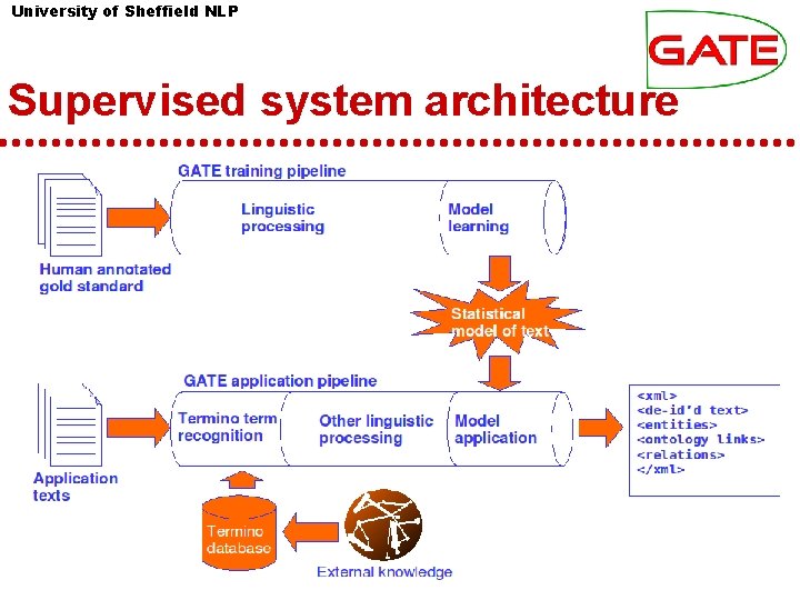 University of Sheffield NLP Supervised system architecture University of Sheffield NLP Supervised system architecture