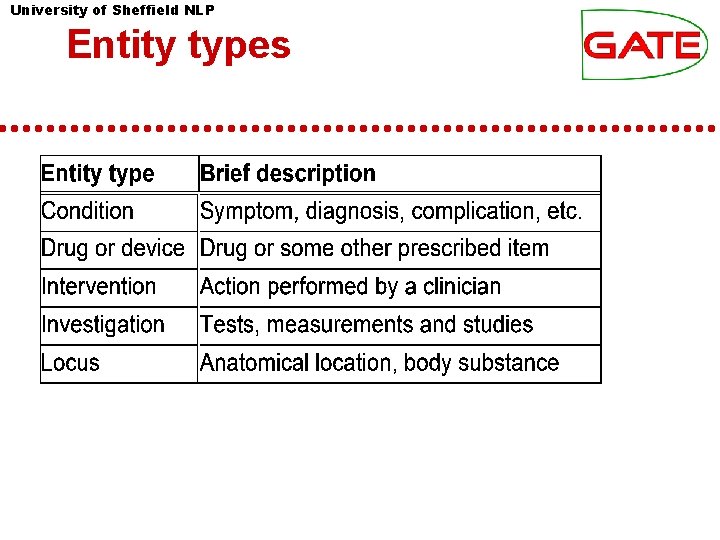 University of Sheffield NLP Entity types University of Sheffield NLP Entity types
