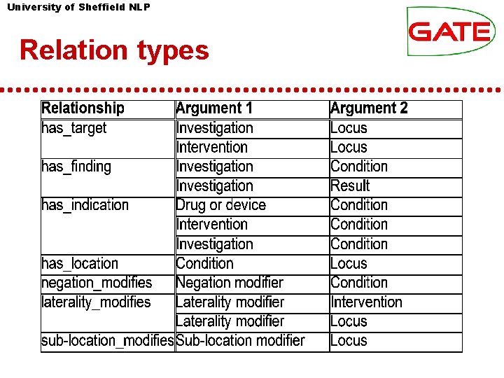 University of Sheffield NLP Relation types University of Sheffield NLP Relation types