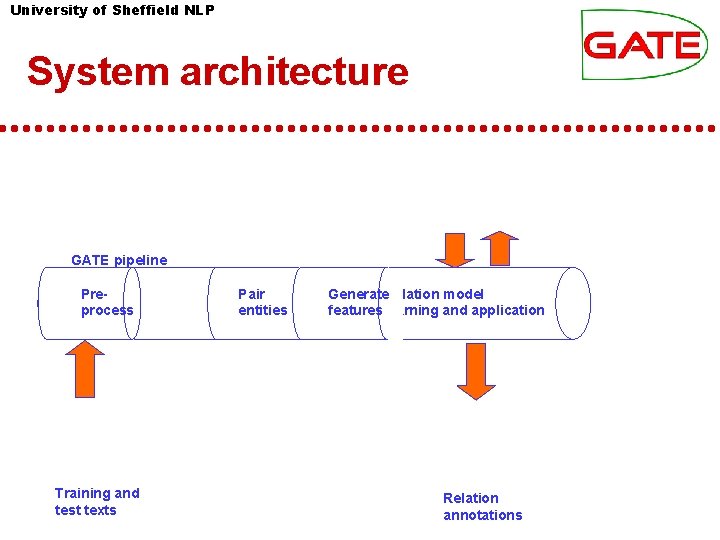 University of Sheffield NLP System architecture GATE pipeline Preprocess Training and test texts Pair University of Sheffield NLP System architecture GATE pipeline Preprocess Training and test texts Pair