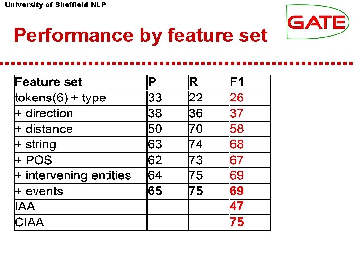 University of Sheffield NLP Performance by feature set University of Sheffield NLP Performance by feature set