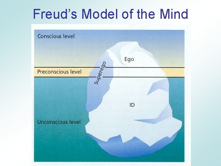 Freud’s Model of the Mind 