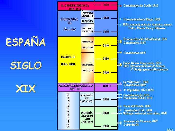 G. INDEPENDENCIA 1810 Constitución de Cádiz, 1812 1820 Pronunciamiento Riego, 1820 1808 - 1814