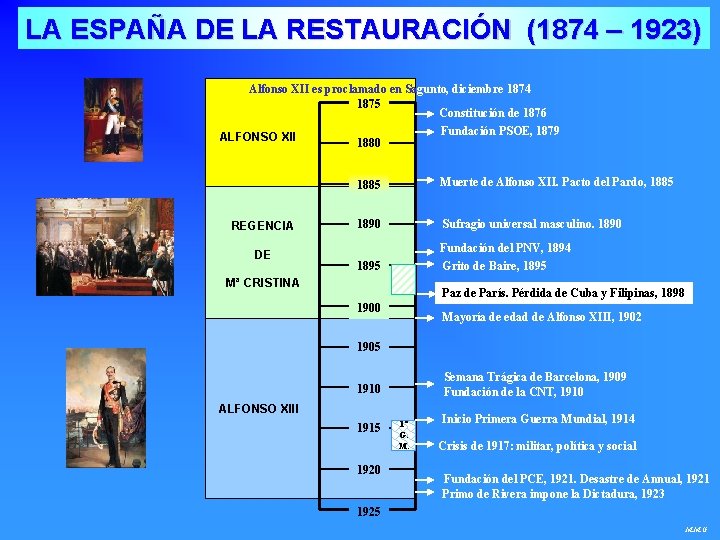 LA ESPAÑA DE LA RESTAURACIÓN (1874 – 1923) Alfonso XII es proclamado en Sagunto,