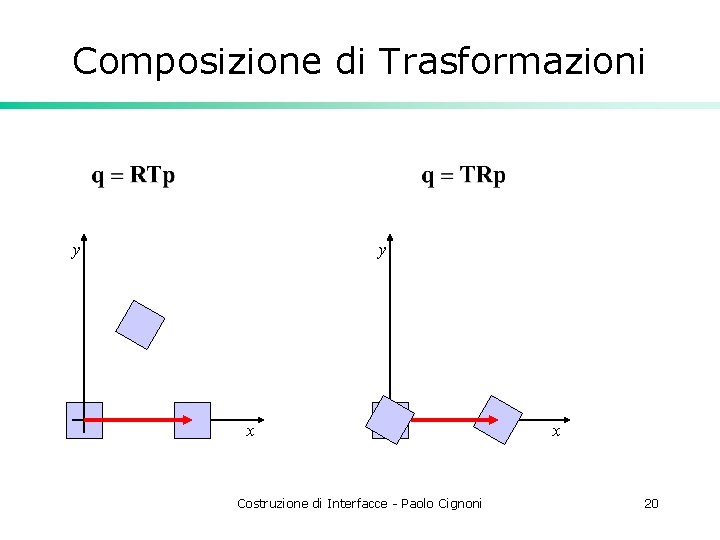 Composizione di Trasformazioni y y x Costruzione di Interfacce - Paolo Cignoni x 20