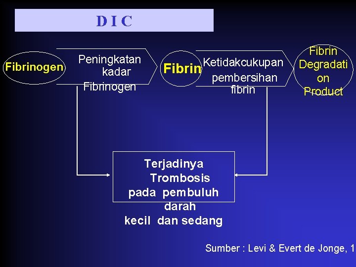 DIC Fibrinogen Peningkatan kadar Fibrinogen Fibrin Ketidakcukupan pembersihan fibrin Fibrin Degradati on Product Terjadinya