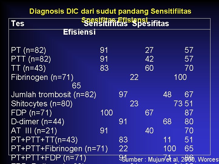 Tes Diagnosis DIC dari sudut pandang Sensitifiitas Spesifitas Efisiensi PT (n=82) 91 PTT (n=82)