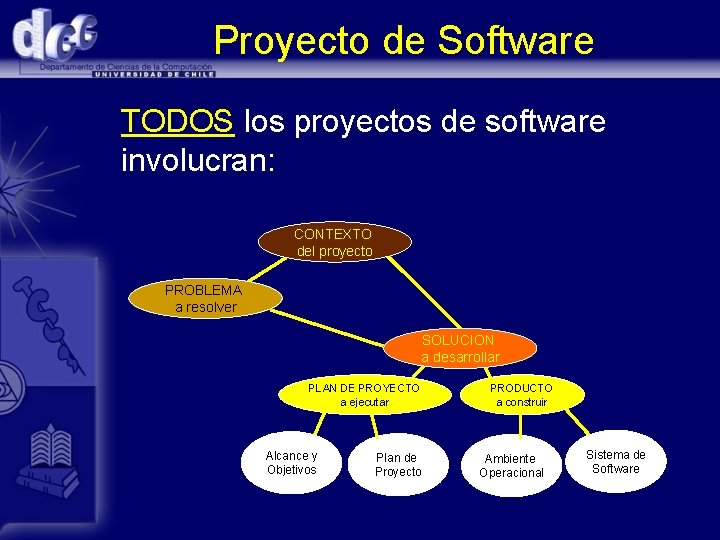 Proyecto de Software TODOS los proyectos de software involucran: CONTEXTO del proyecto PROBLEMA a