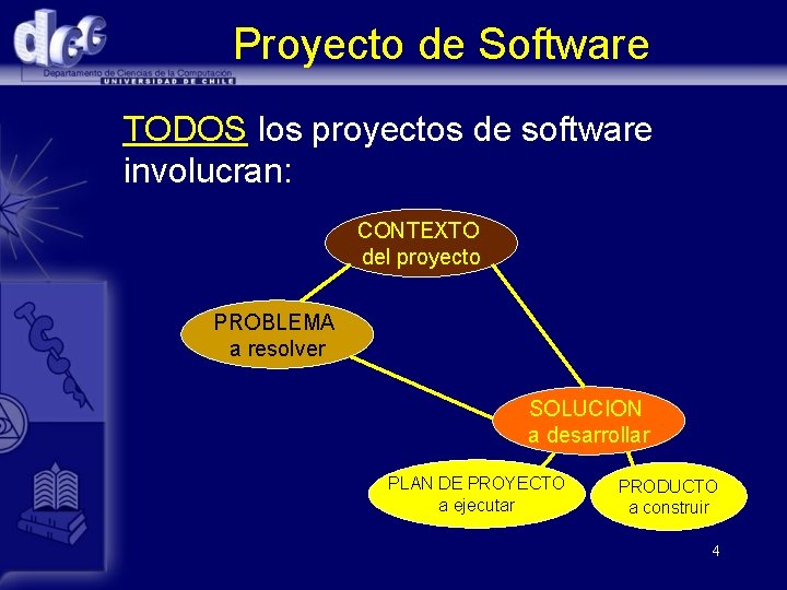 Proyecto de Software TODOS los proyectos de software involucran: CONTEXTO del proyecto PROBLEMA a