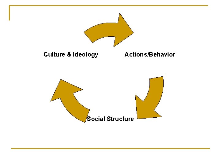 Culture & Ideology Actions/Behavior Social Structure 