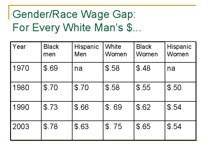 Gender/Race Wage Gap: For Every White Man’s $. . . Year Black men Hispanic