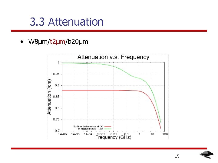 3. 3 Attenuation • W 8μm/t 2μm/b 20μm 15 