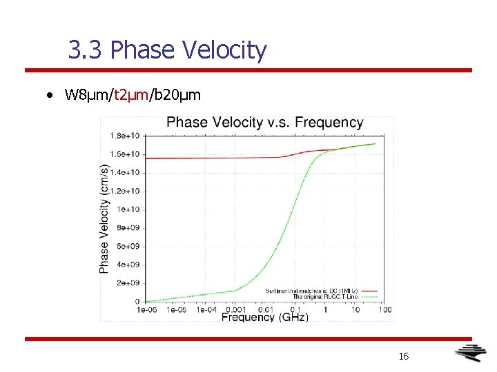 3. 3 Phase Velocity • W 8μm/t 2μm/b 20μm 16 