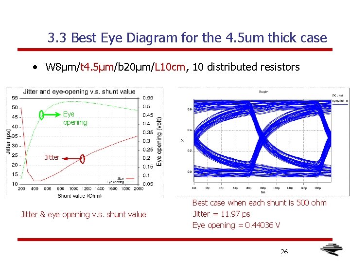 3. 3 Best Eye Diagram for the 4. 5 um thick case • W