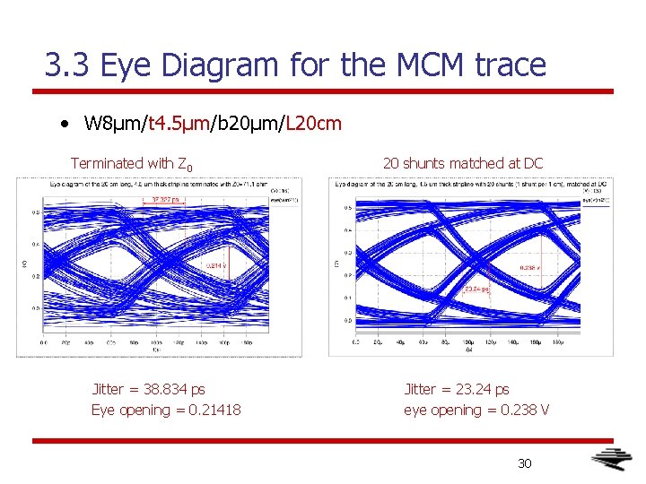 3. 3 Eye Diagram for the MCM trace • W 8μm/t 4. 5μm/b 20μm/L