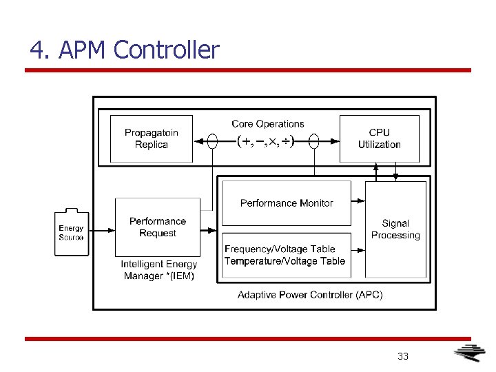 4. APM Controller 33 