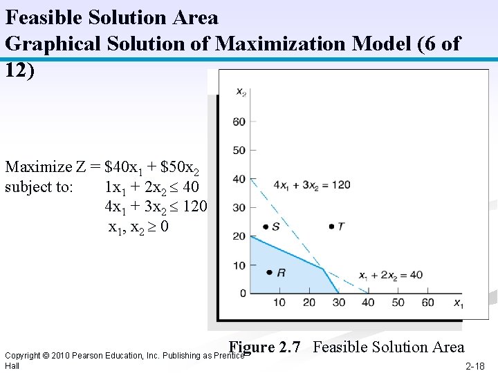 Feasible Solution Area Graphical Solution of Maximization Model (6 of 12) Maximize Z =