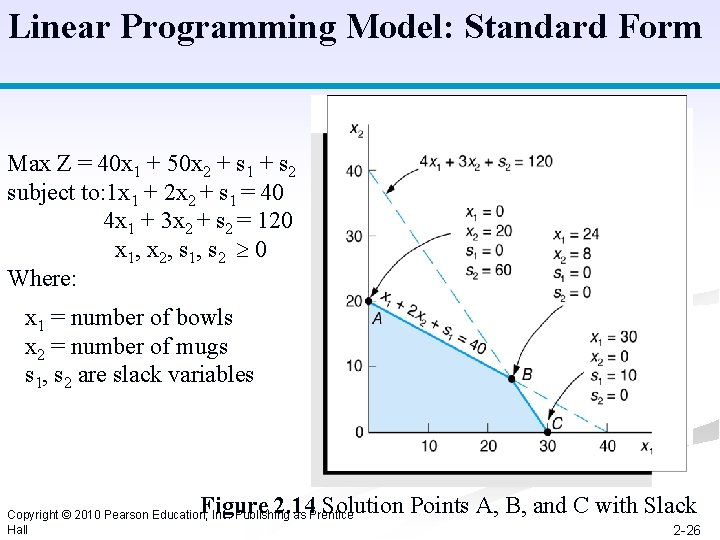 Linear Programming Model: Standard Form Max Z = 40 x 1 + 50 x