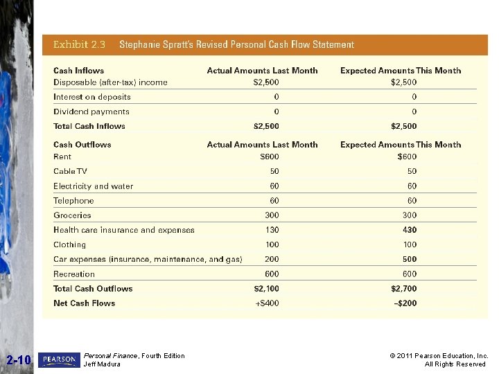 2 -10 Personal Finance, Fourth Edition Jeff Madura © 2011 Pearson Education, Inc. All 2 -10 Personal Finance, Fourth Edition Jeff Madura © 2011 Pearson Education, Inc. All