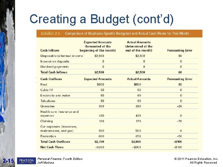 Creating a Budget (cont’d) INSERT EXHIBIT 2. 5 HERE 2 -15 Personal Finance, Fourth Creating a Budget (cont’d) INSERT EXHIBIT 2. 5 HERE 2 -15 Personal Finance, Fourth