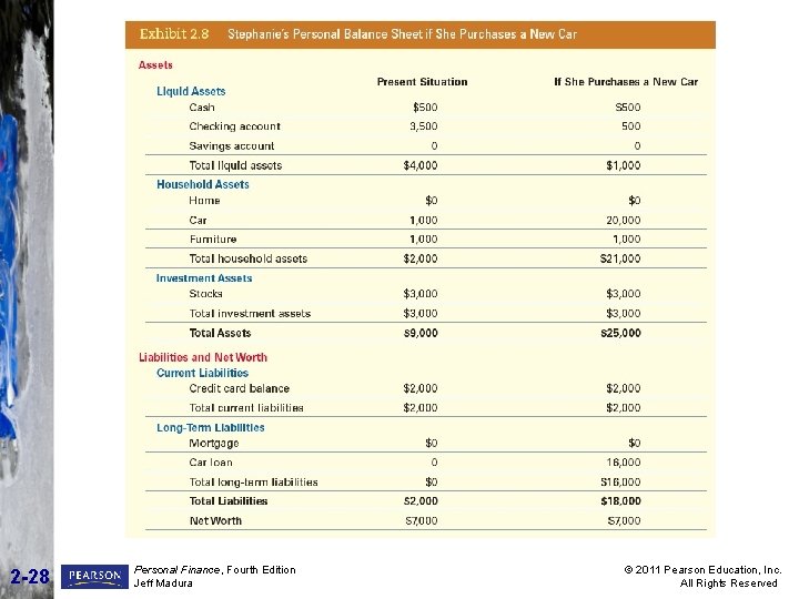 2 -28 Personal Finance, Fourth Edition Jeff Madura © 2011 Pearson Education, Inc. All 2 -28 Personal Finance, Fourth Edition Jeff Madura © 2011 Pearson Education, Inc. All