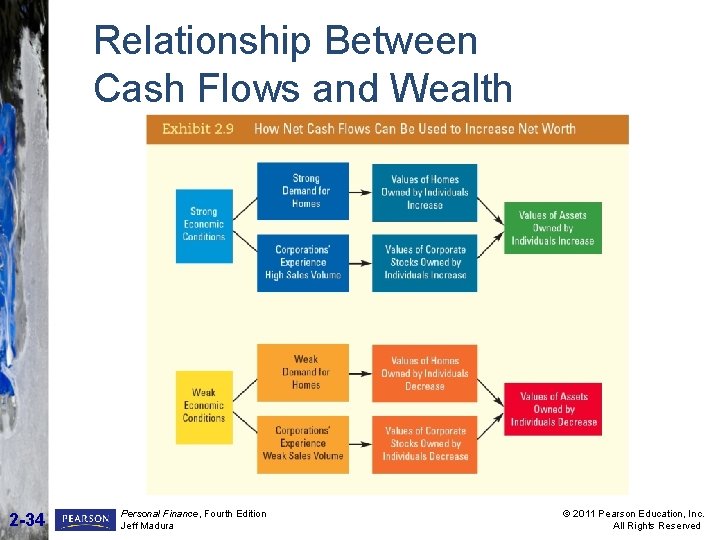 Relationship Between Cash Flows and Wealth 2 -34 Personal Finance, Fourth Edition Jeff Madura Relationship Between Cash Flows and Wealth 2 -34 Personal Finance, Fourth Edition Jeff Madura