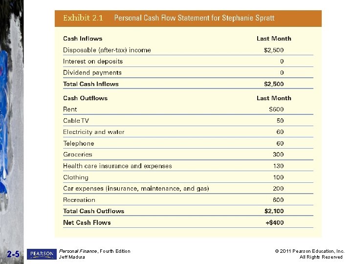 2 -5 Personal Finance, Fourth Edition Jeff Madura © 2011 Pearson Education, Inc. All 2 -5 Personal Finance, Fourth Edition Jeff Madura © 2011 Pearson Education, Inc. All
