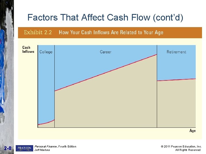 Factors That Affect Cash Flow (cont’d) 2 -8 Personal Finance, Fourth Edition Jeff Madura Factors That Affect Cash Flow (cont’d) 2 -8 Personal Finance, Fourth Edition Jeff Madura