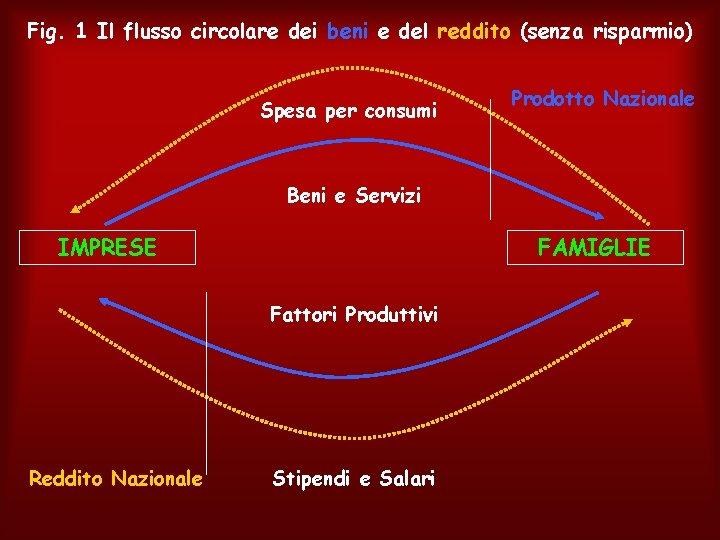 Fig. 1 Il flusso circolare dei beni e del reddito (senza risparmio) Spesa per