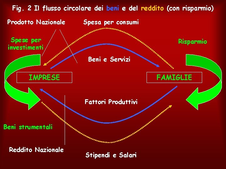 Fig. 2 Il flusso circolare dei beni e del reddito (con risparmio) Prodotto Nazionale