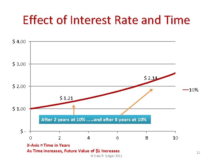 Effect of Interest Rate and Time $ 4. 00 $ 3. 00 $ 2.