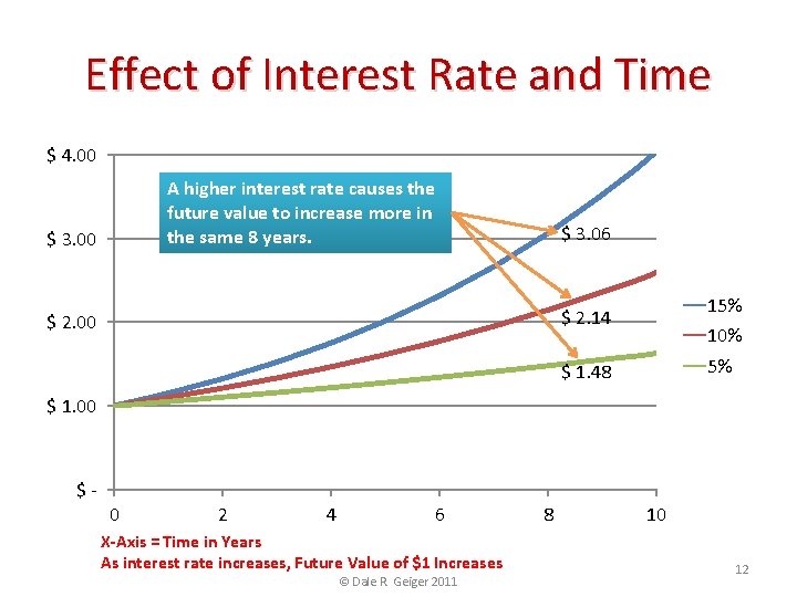 Effect of Interest Rate and Time $ 4. 00 A higher interest rate causes