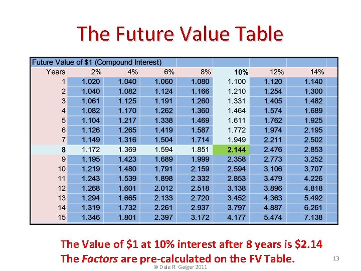 The Future Value Table The Value of $1 at 10% interest after 8 years