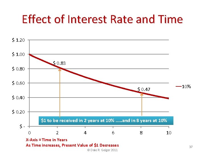 Effect of Interest Rate and Time $ 1. 20 $ 1. 00 $ 0.