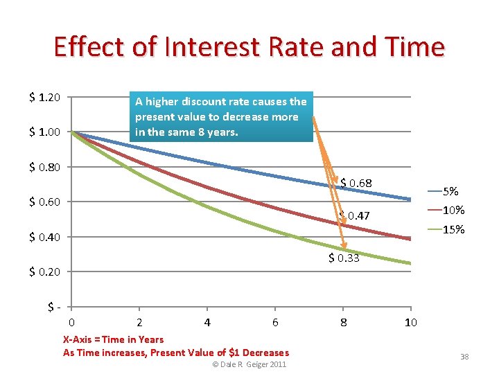 Effect of Interest Rate and Time $ 1. 20 A higher discount rate causes