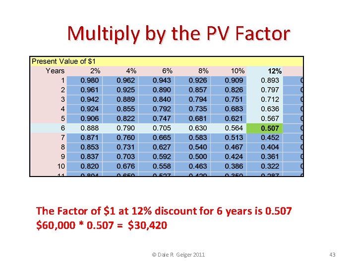 Multiply by the PV Factor The Factor of $1 at 12% discount for 6