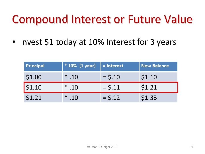 Compound Interest or Future Value • Invest $1 today at 10% Interest for 3