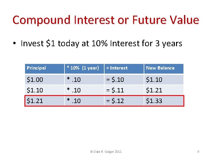 Compound Interest or Future Value • Invest $1 today at 10% Interest for 3