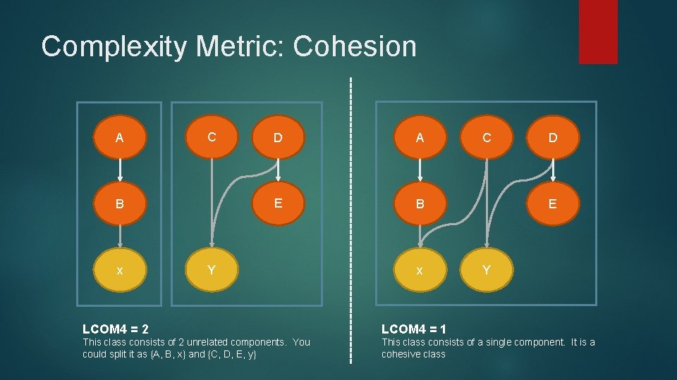 Complexity Metric: Cohesion A C B x D A E B Y x C