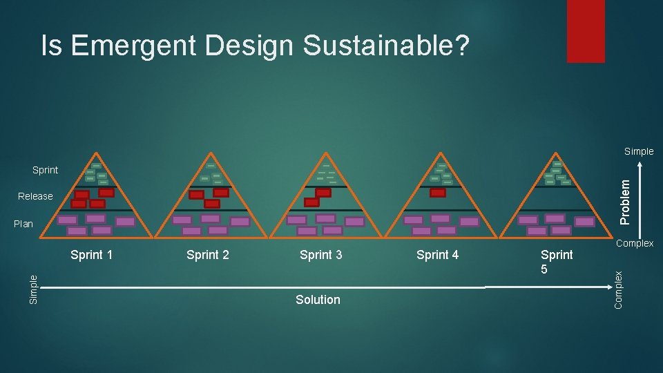 Is Emergent Design Sustainable? Simple Problem Sprint Plan Simple Sprint 1 Sprint 2 Sprint