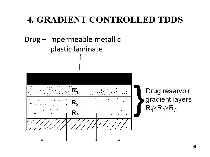 4. GRADIENT CONTROLLED TDDS Drug – impermeable metallic plastic laminate R 11 R 2