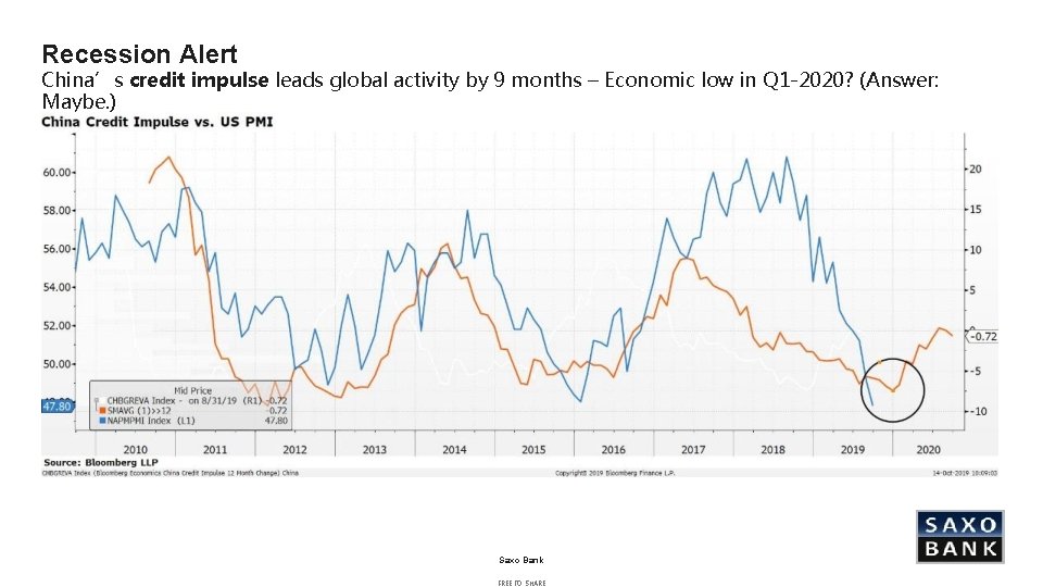 Recession Alert China’s credit impulse leads global activity by 9 months – Economic low Recession Alert China’s credit impulse leads global activity by 9 months – Economic low