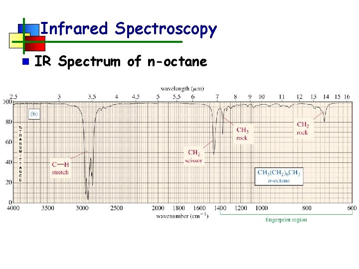 Infrared Spectroscopy n IR Spectrum of n-octane 